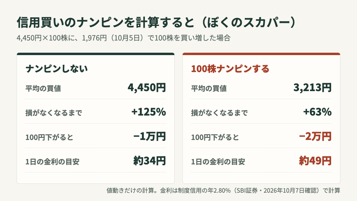 信用買いのナンピンを計算すると:平均の買値・必要な上昇率・下がったときの損・金利