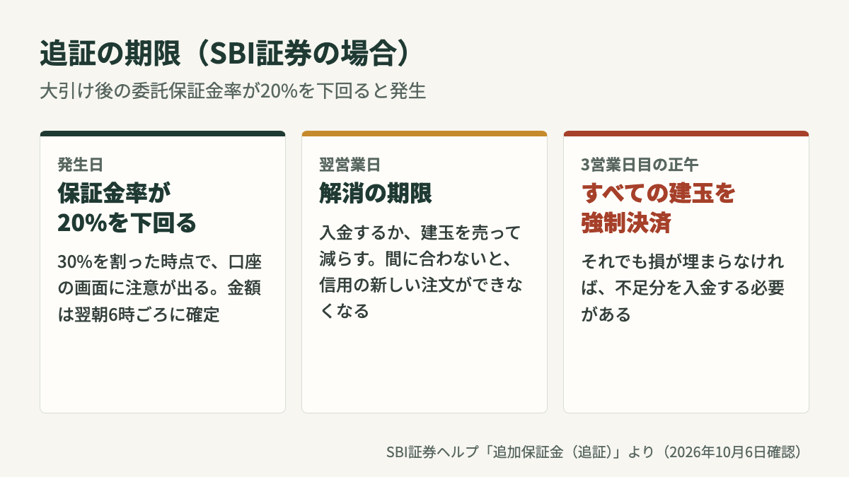 追証の期限(SBI証券)。発生日に保証金率20%割れ、翌営業日が解消の期限、3営業日目の正午までに解消しないとすべての建玉を強制決済