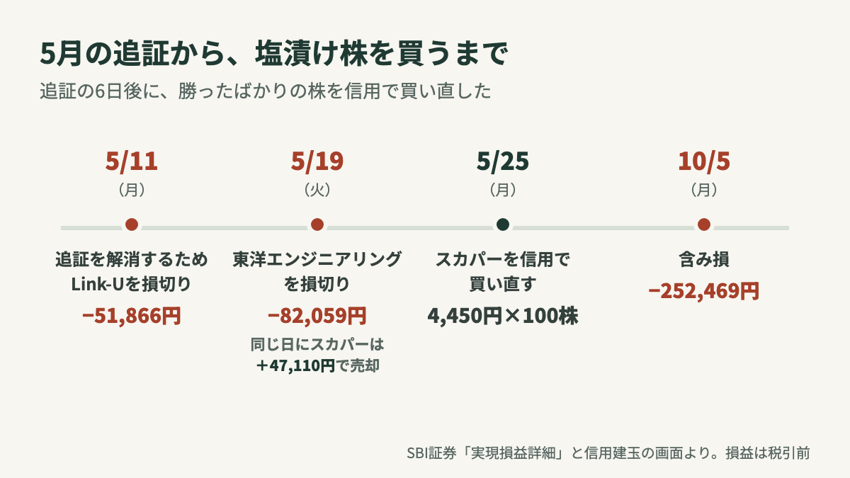 5月の追証から塩漬け株を買うまで。5/11 Link-Uを損切り−51,866円、5/19 東洋エンジニアリングを損切り−82,059円(同日スカパーは+47,110円で売却)、5/25 スカパーを信用で買い直し、10/5 含み損−252,469円