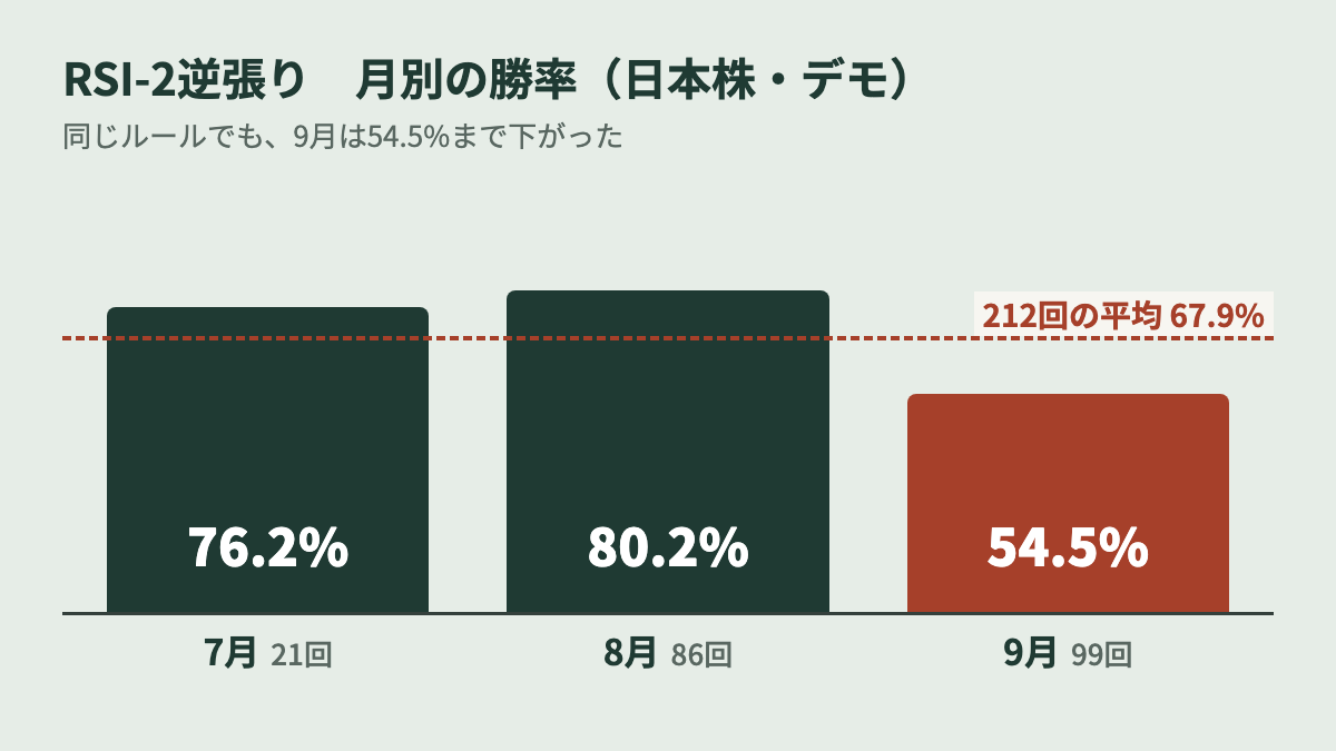 RSI逆張りの月別の勝率。7月76.2%(21回)、8月80.2%(86回)、9月54.5%(99回)、212回の平均67.9%