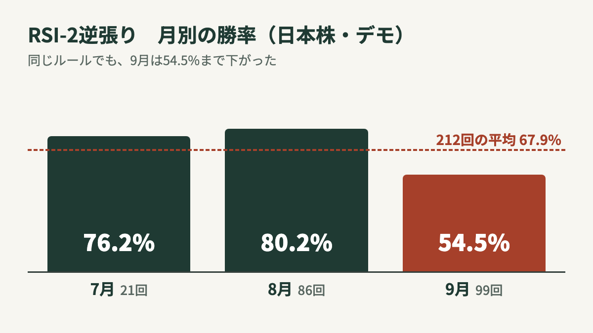 RSI逆張りの月別の勝率。7月76.2%(21回)、8月80.2%(86回)、9月54.5%(99回)、212回の平均67.9%