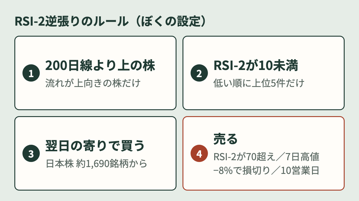 RSI-2逆張りのルール。200日線より上の株、RSI-2が10未満で上位5件、翌日の寄りで買う、RSI-2が70超え・7日高値で利確、−8%で損切り、10営業日で時間切れ