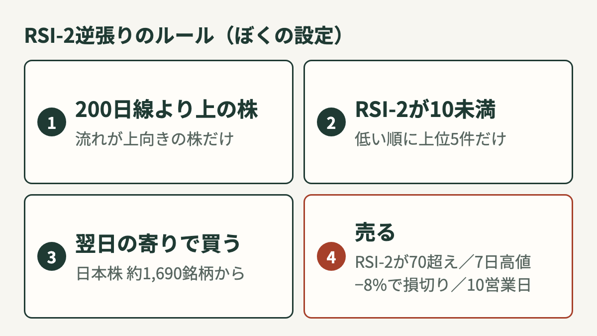 RSI-2逆張りのルール。200日線より上の株、RSI-2が10未満で上位5件、翌日の寄りで買う、RSI-2が70超え・7日高値で利確、−8%で損切り、10営業日で時間切れ