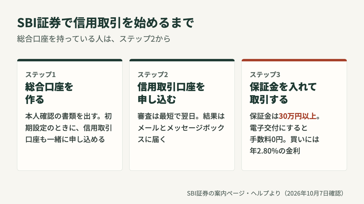 SBI証券で信用取引を始めるまでの3つのステップ