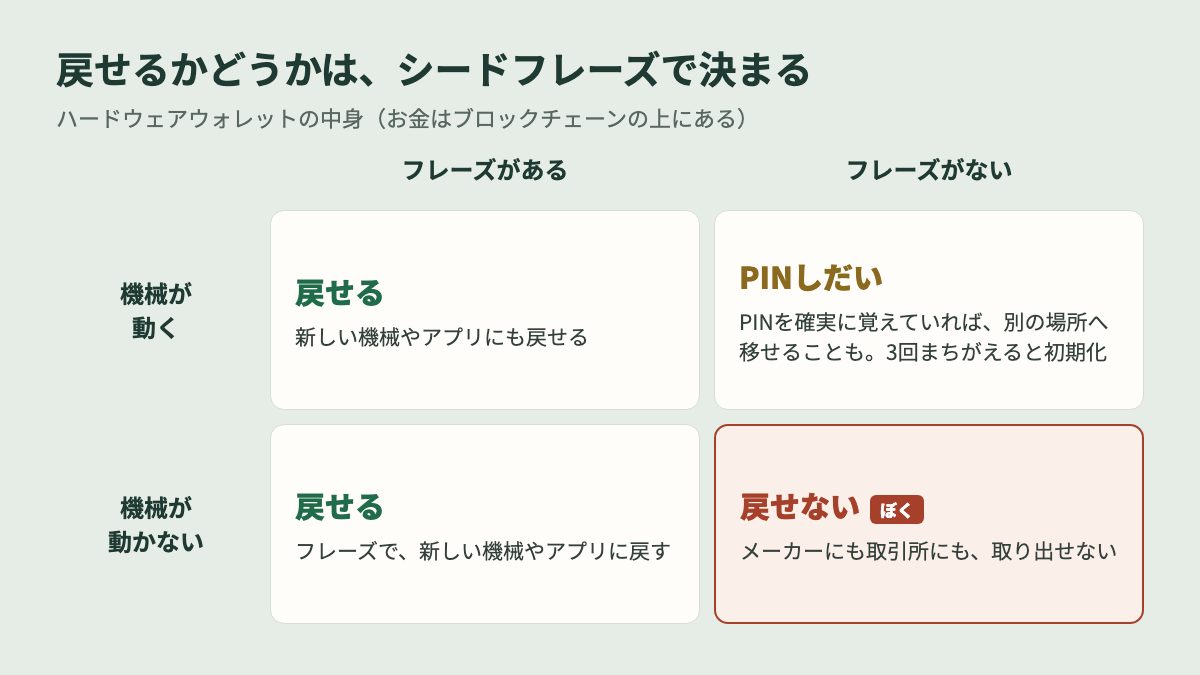 シードフレーズを忘れたら戻せるかどうかの図