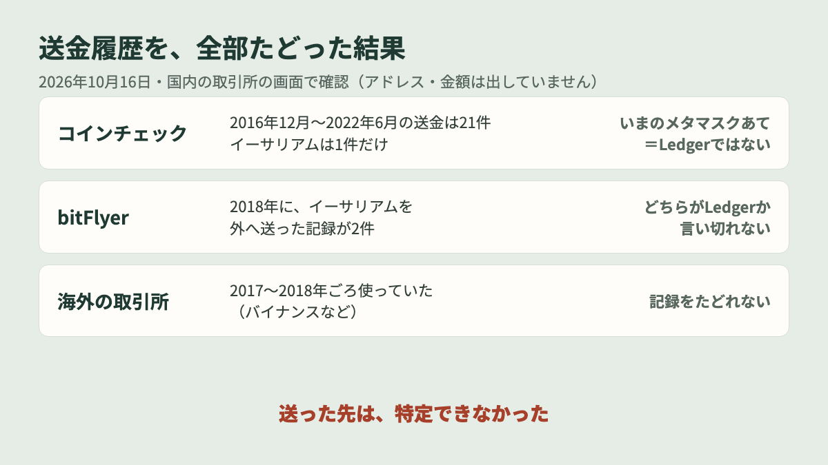 送金履歴をたどった結果（コインチェック・bitFlyer・海外の取引所）