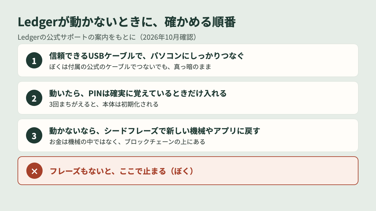 ハードウェアウォレットが壊れたら確かめる順番