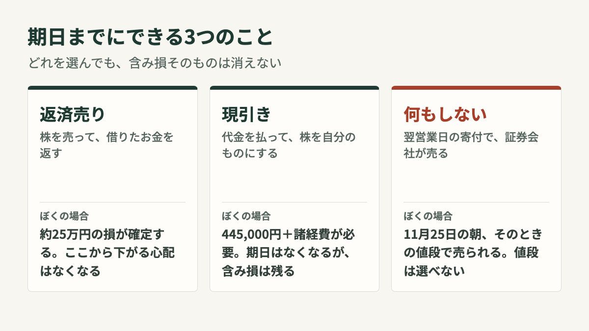期日までにできる3つのこと。返済売り・現引き・何もしない(強制決済)