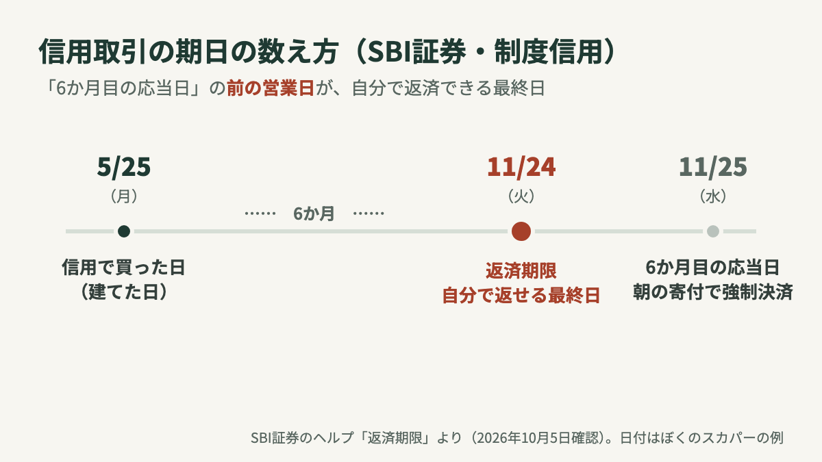 信用取引の期日の数え方。5月25日に建てた制度信用の返済期限は11月24日(火)、11月25日の寄付で強制決済