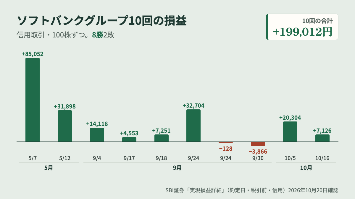 スイングトレード ソフトバンクグループ10回の損益