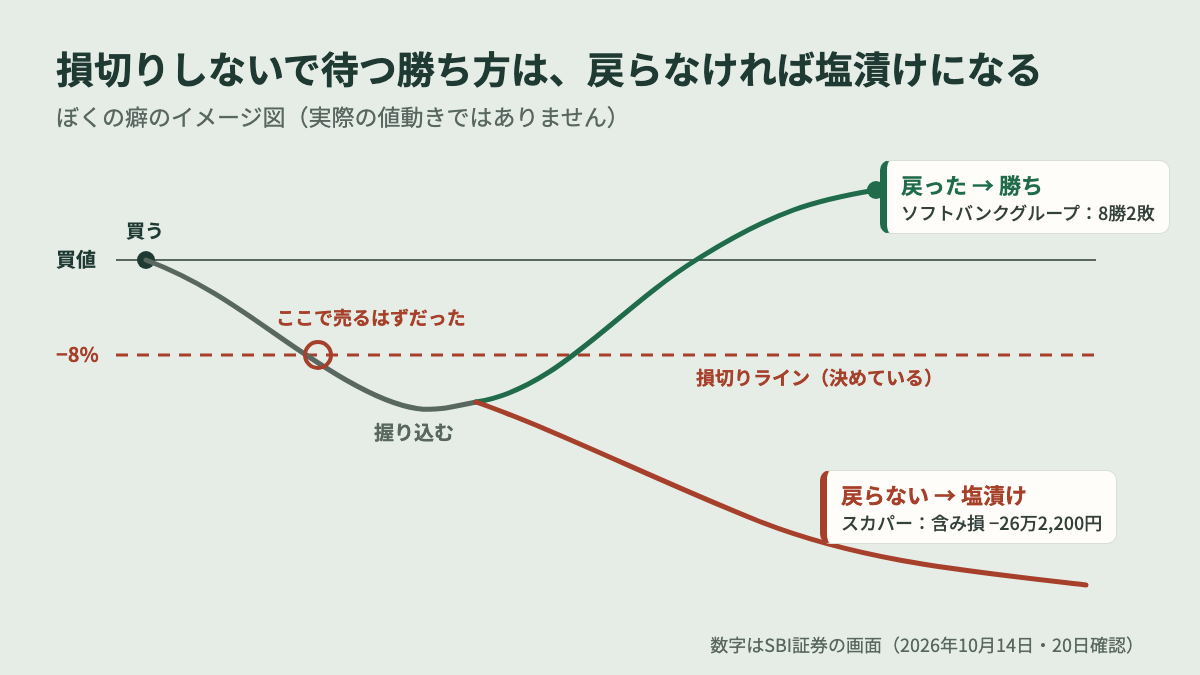 スイングトレードの損切りライン 損切りしないで待つ勝ち方のイメージ図
