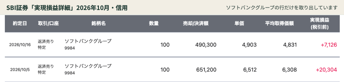 SBI証券の実現損益詳細 2026年10月 ソフトバンクグループ