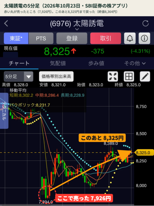 太陽誘電の5分足チャート(10月23日・7,926円で損切り)