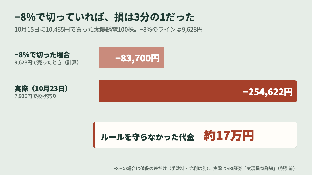 信用取引の損切り。−8%で切っていれば損は3分の1