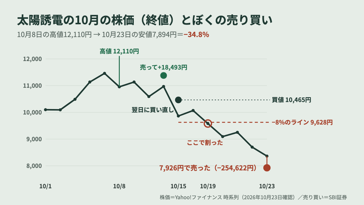 太陽誘電の株価の下落(10月の終値)と−8%の損切りライン