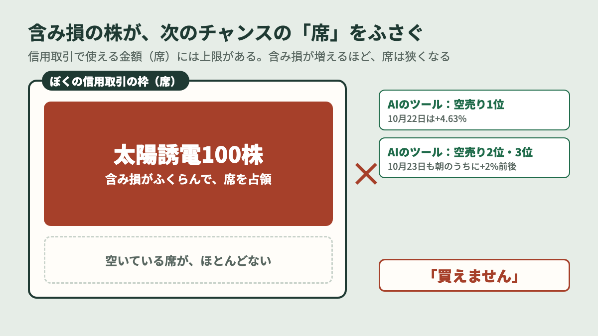信用取引の含み損が次のチャンスの席をふさぐ図