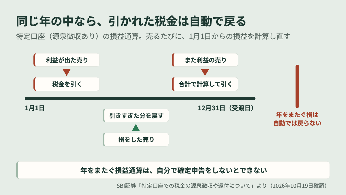 株の損益通算の図。特定口座(源泉徴収あり)は同じ年なら自動で戻り、年をまたぐ損は戻らない