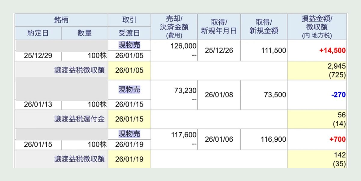 SBI証券の譲渡益税明細の1件ずつの行。譲渡益税の徴収と還付