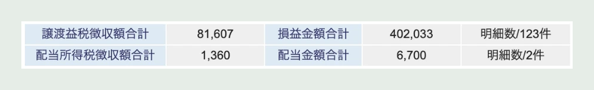 SBI証券の譲渡益税明細の配当の行。配当金額合計6,700円・配当所得税徴収額合計1,360円