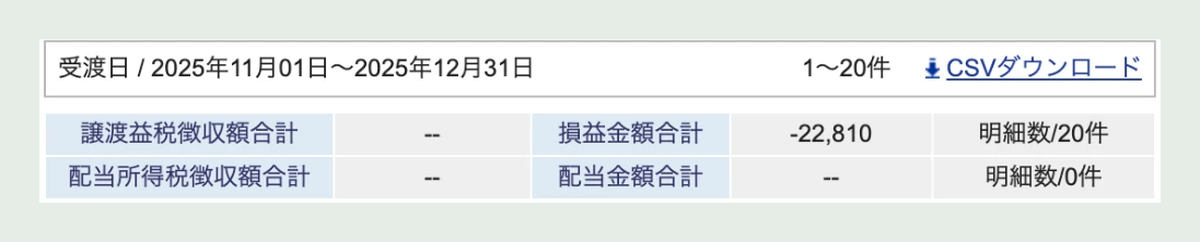 SBI証券の譲渡益税明細(2025年11月1日〜12月31日)損益金額合計−22,810円・譲渡益税は0円