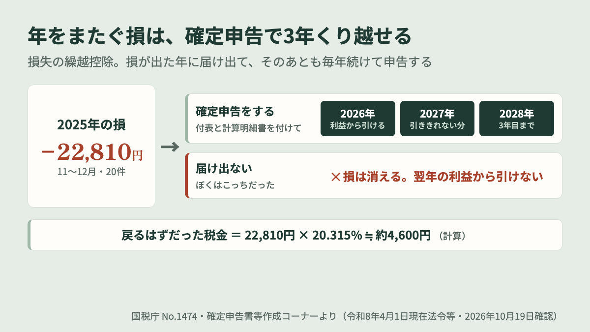 株の損失の繰越の図。確定申告をすれば3年くり越せる。届け出ないと損は消える
