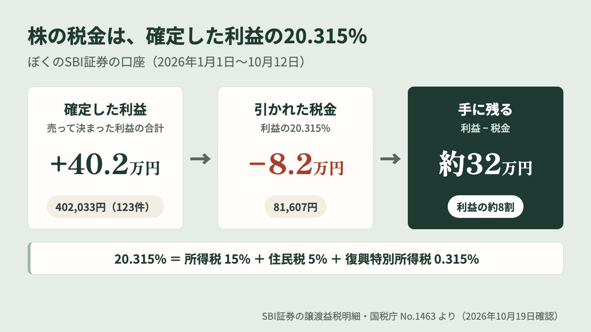 株の税金はいくらから?確定した利益40万2,033円から20.315%の8万1,607円が引かれた図