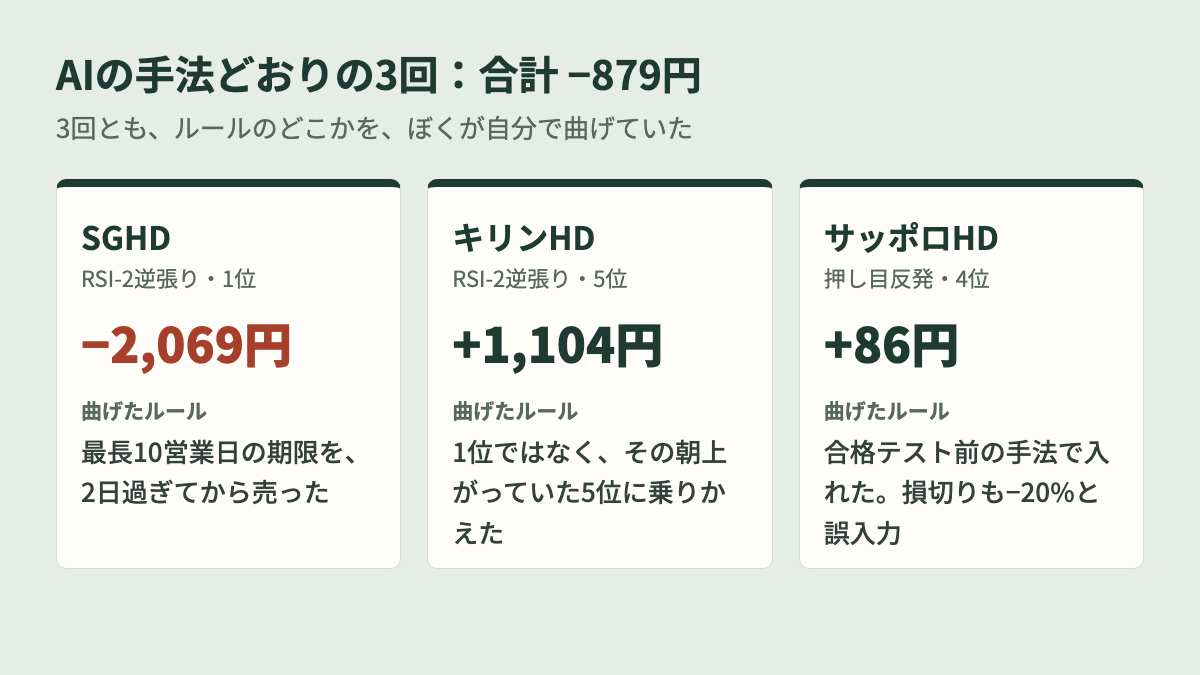 AIの手法どおりの3回。SGHD−2,069円(期限を2日過ぎて売った)、キリンHD+1,104円(5位に乗りかえ)、サッポロHD+86円(合格テスト前の手法)