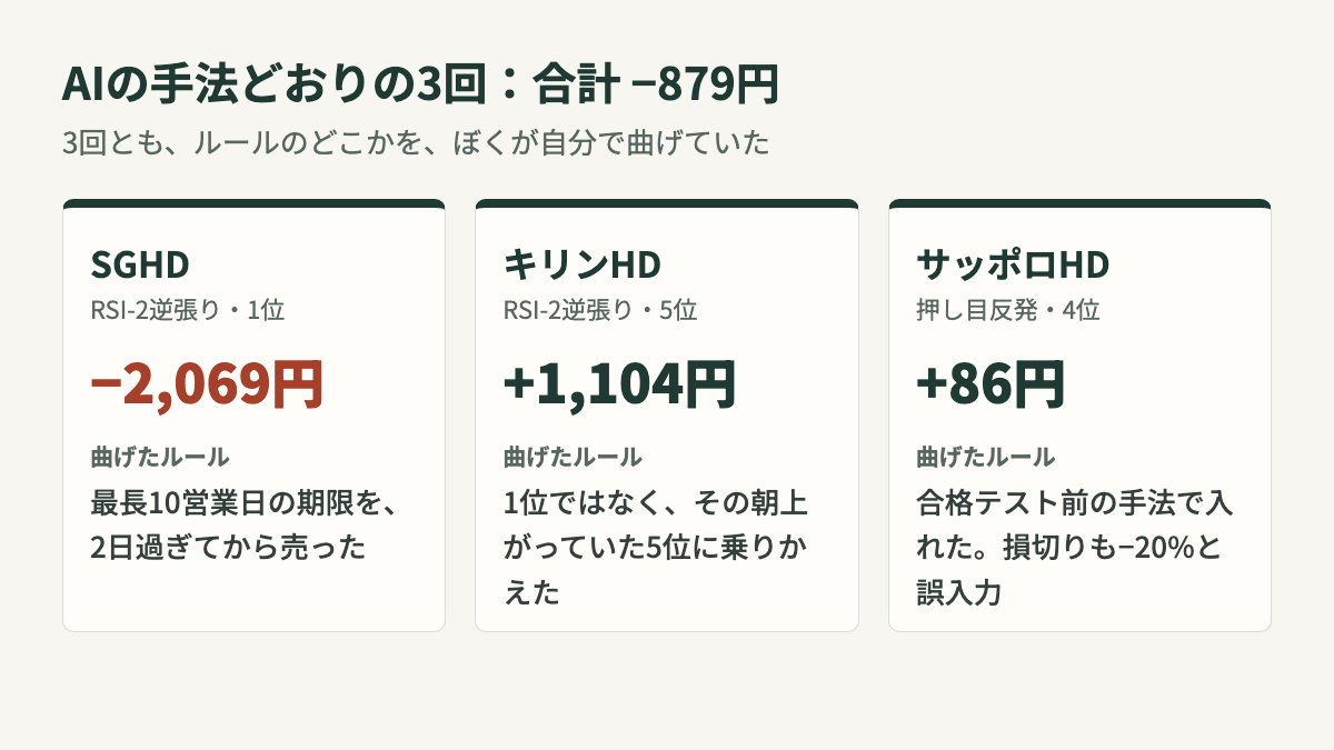 AIの手法どおりの3回。SGHD−2,069円(期限を2日過ぎて売った)、キリンHD+1,104円(5位に乗りかえ)、サッポロHD+86円(合格テスト前の手法)