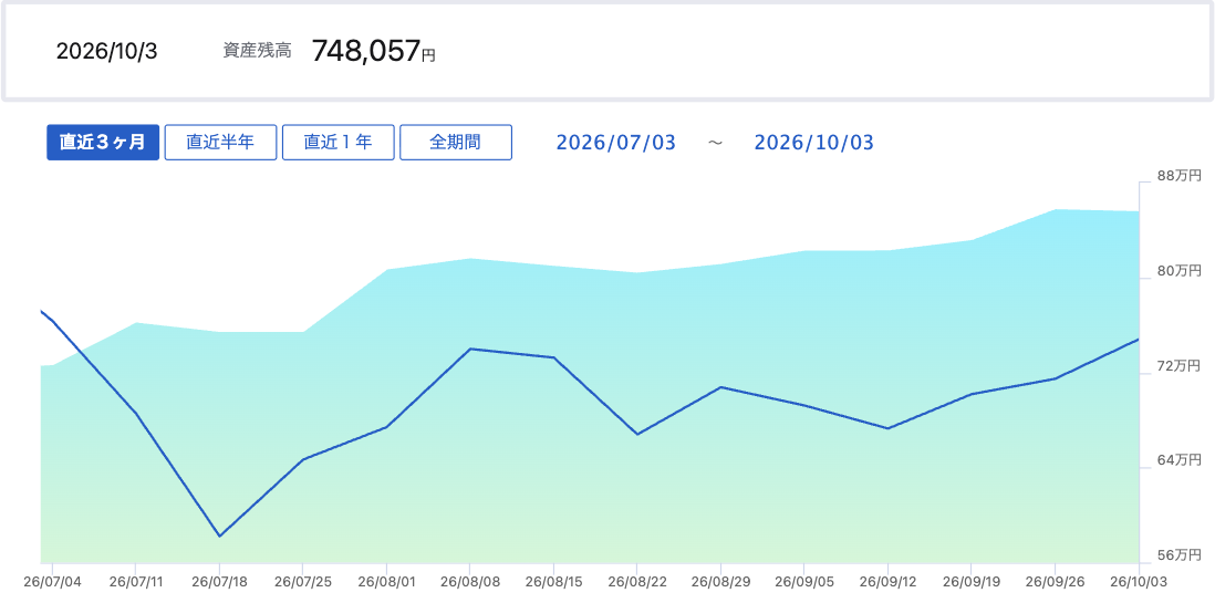 SBI証券 My資産の資産推移(直近3か月)。10月3日の資産残高748,057円