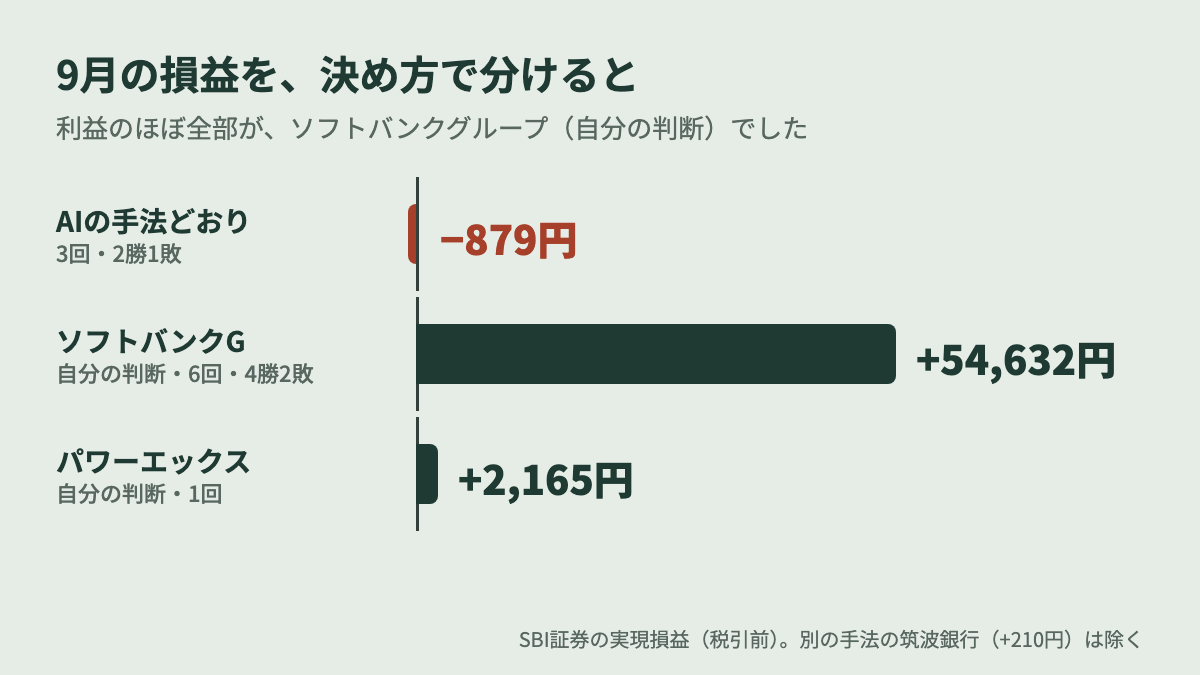 9月の損益を決め方で分けた棒グラフ。AIの手法どおり−879円、ソフトバンクグループ(自分の判断)+54,632円、パワーエックス+2,165円