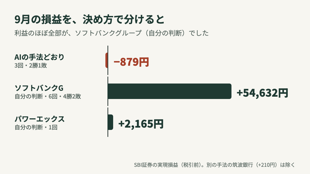 9月の損益を決め方で分けた棒グラフ。AIの手法どおり−879円、ソフトバンクグループ(自分の判断)+54,632円、パワーエックス+2,165円
