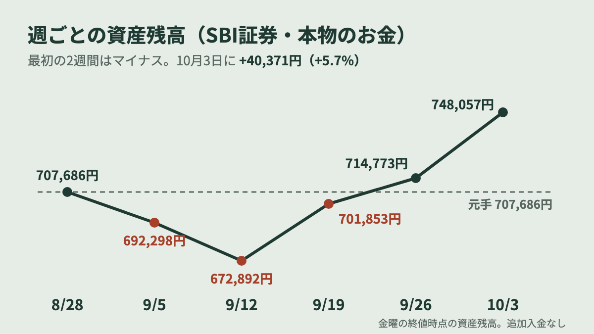 週ごとの資産残高の推移。8月28日707,686円、9月12日672,892円まで下がり、10月3日748,057円