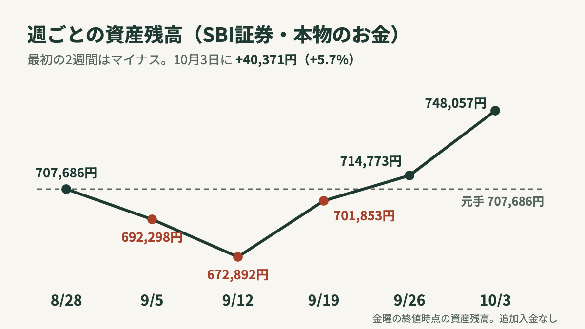 週ごとの資産残高の推移。8月28日707,686円、9月12日672,892円まで下がり、10月3日748,057円