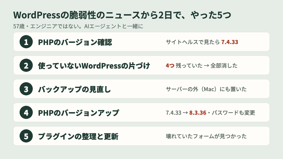 WordPressの脆弱性の対策で57歳が2日でやった5つ