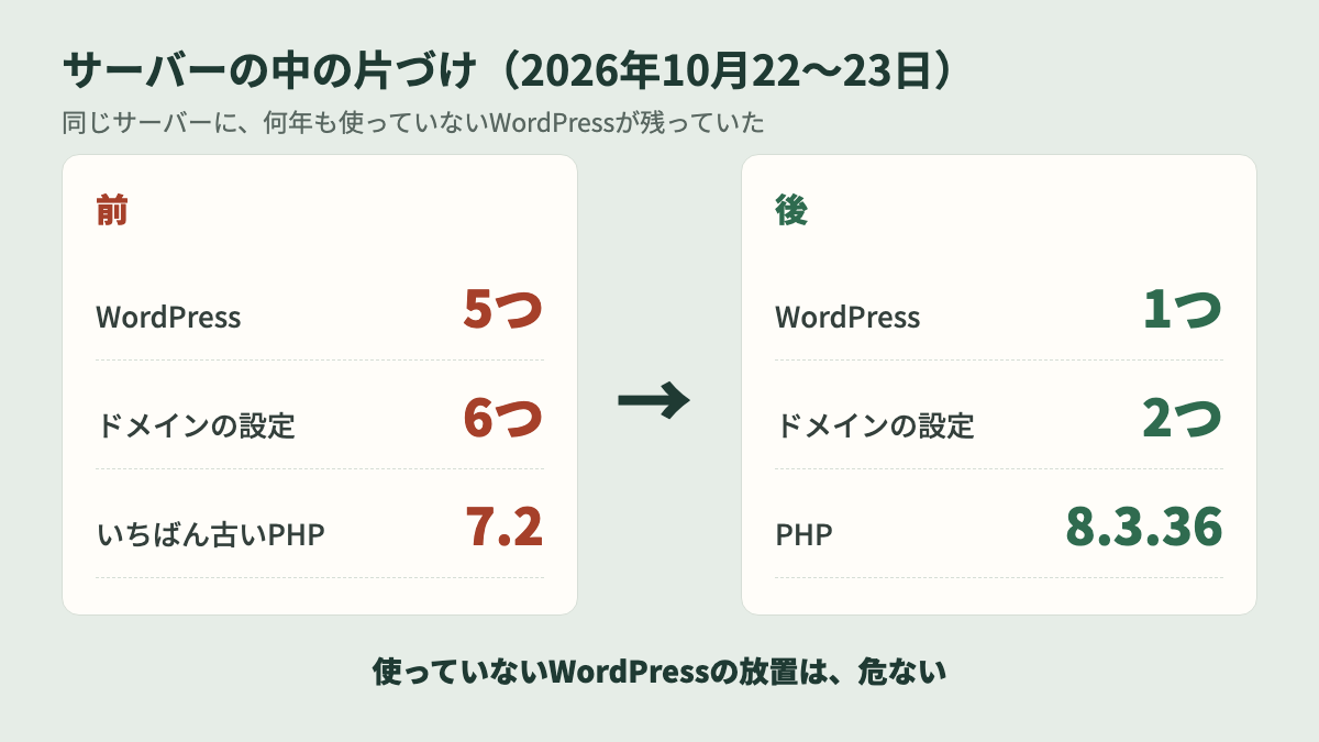 使っていないWordPressとドメインの片づけ