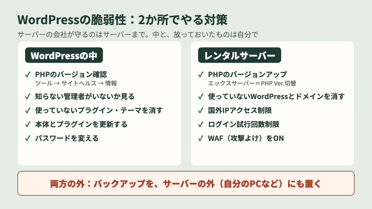 WordPress側とレンタルサーバー側の脆弱性対策